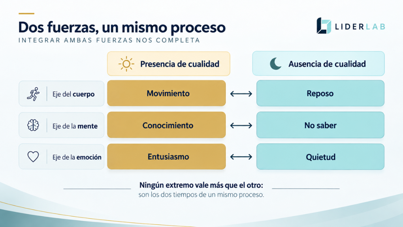 Diagrama de dos fuerzas en un mismo proceso: tolerar el vacío y la mitad activa