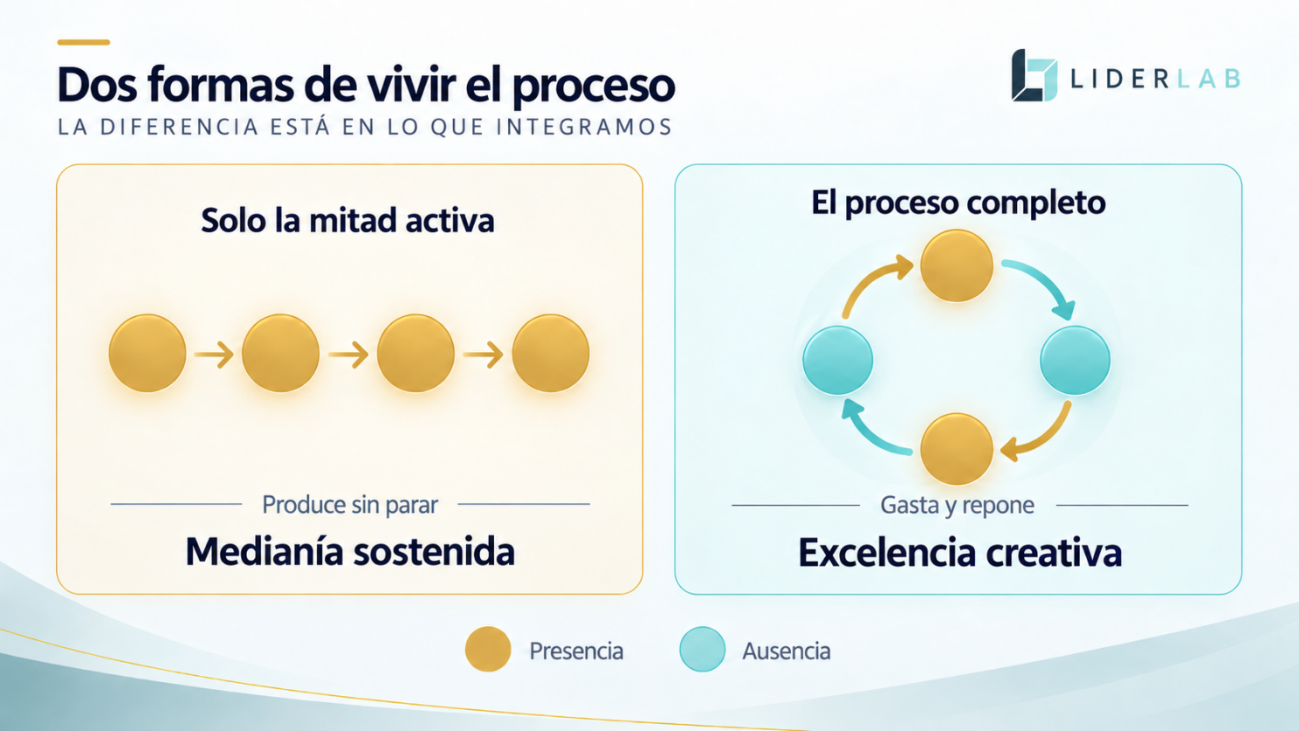 Gráfico de medianía sostenida vs excelencia creativa y tolerar el vacío